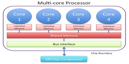 Multi-Core Procesor