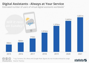 Optimizing Your Blog For Google Assistant