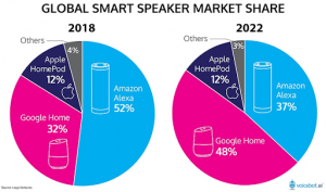 Global Smart Speaker Market Share