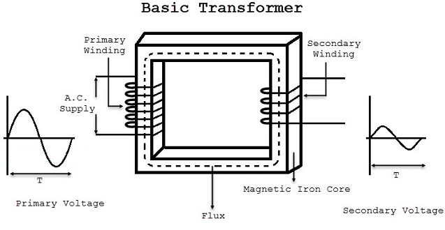 Transformer Basic