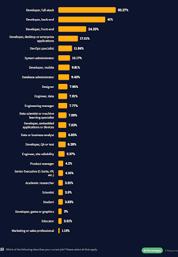 full stack development stats