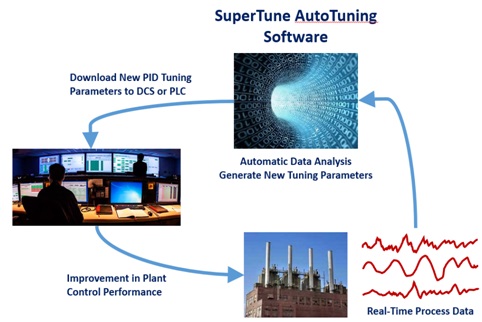 Tuning Software