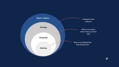 Content Marketing Strategy Product Perspective