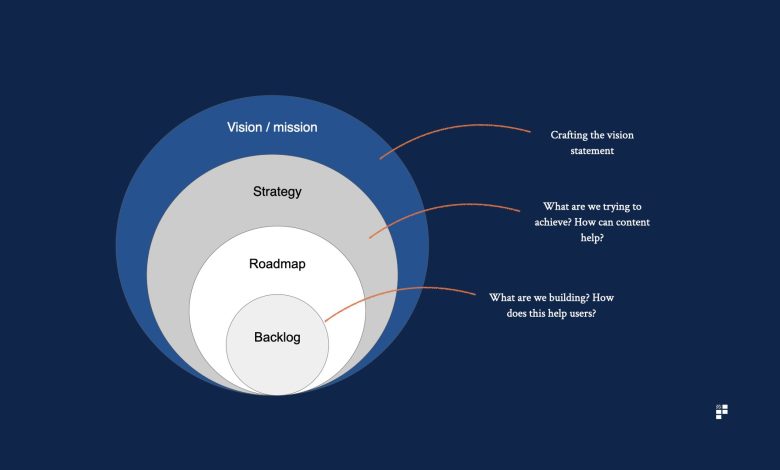 Content Marketing Strategy Product Perspective