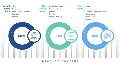 Content Marketing Product Perspective Strategy