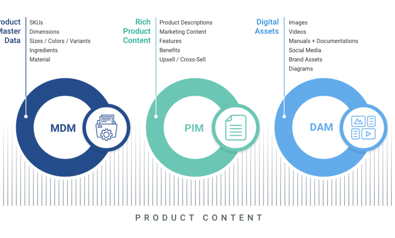 Content Marketing Product Perspective Strategy